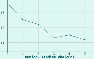 Courbe de l'humidex pour La Salle-Prunet (48)