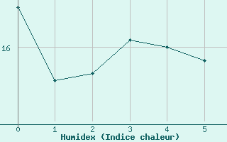 Courbe de l'humidex pour Helmstedt-Emmerstedt