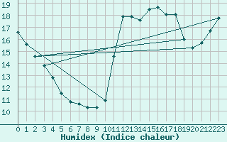 Courbe de l'humidex pour Saint-Michel-Mont-Mercure (85)