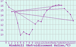 Courbe du refroidissement olien pour Charleroi (Be)