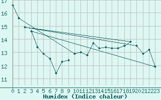 Courbe de l'humidex pour Holmon