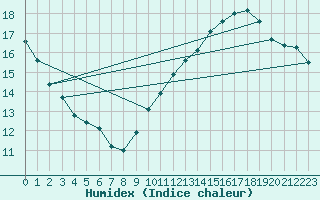 Courbe de l'humidex pour Jan (Esp)