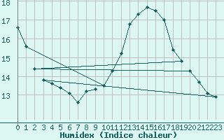 Courbe de l'humidex pour Trgueux (22)