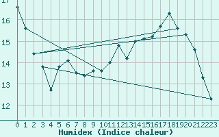 Courbe de l'humidex pour Gap-Sud (05)