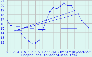 Courbe de tempratures pour Le Montat (46)