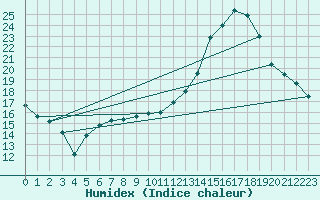Courbe de l'humidex pour Valence (26)