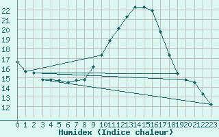 Courbe de l'humidex pour Lemberg (57)