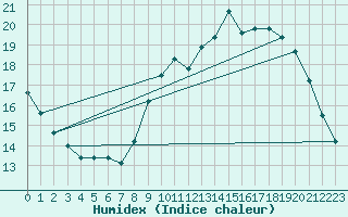 Courbe de l'humidex pour Guret (23)