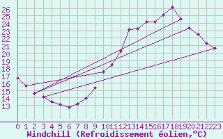Courbe du refroidissement olien pour Sars-et-Rosires (59)