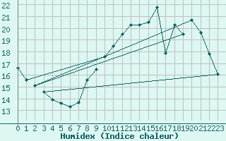 Courbe de l'humidex pour Gurande (44)