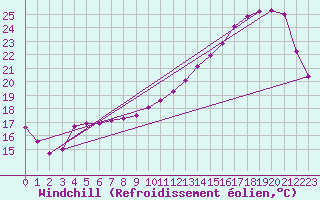 Courbe du refroidissement olien pour Courcouronnes (91)