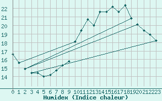 Courbe de l'humidex pour Cambrai / Epinoy (62)
