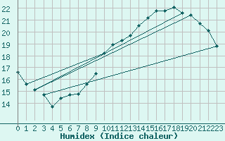 Courbe de l'humidex pour Coulommes-et-Marqueny (08)