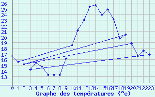 Courbe de tempratures pour La Beaume (05)