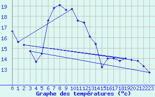 Courbe de tempratures pour Wilhelminadorp Aws