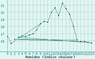 Courbe de l'humidex pour Dourbes (Be)