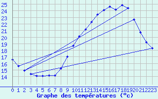Courbe de tempratures pour Bridel (Lu)