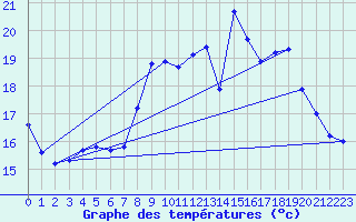 Courbe de tempratures pour Thorigny (85)