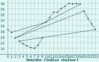 Courbe de l'humidex pour Beaucroissant (38)