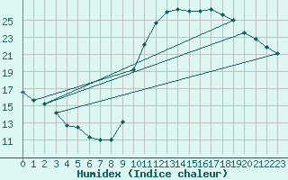 Courbe de l'humidex pour Sallles d'Aude (11)