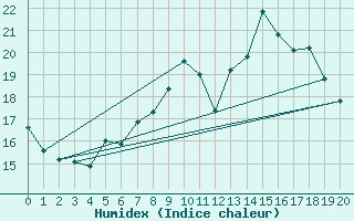 Courbe de l'humidex pour Pizen-Mikulka