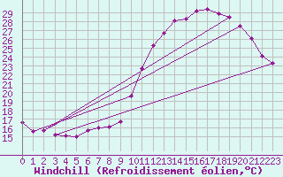 Courbe du refroidissement olien pour Rennes (35)