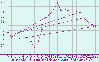 Courbe du refroidissement olien pour Rodez (12)