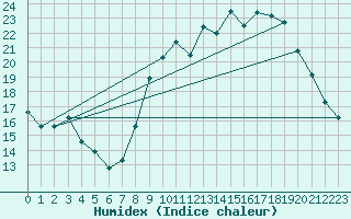 Courbe de l'humidex pour Lorient (56)