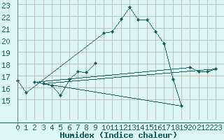 Courbe de l'humidex pour Saint-Mdard-d'Aunis (17)