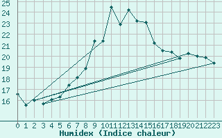 Courbe de l'humidex pour Napf (Sw)