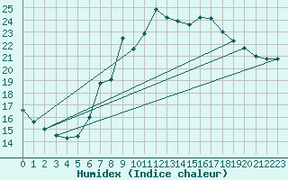 Courbe de l'humidex pour Payerne (Sw)