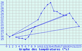 Courbe de tempratures pour Bziers Cap d