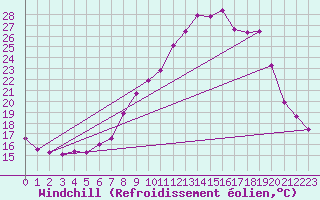 Courbe du refroidissement olien pour Brindas (69)
