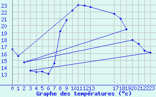 Courbe de tempratures pour Hinojosa Del Duque