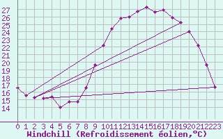 Courbe du refroidissement olien pour Landivisiau (29)