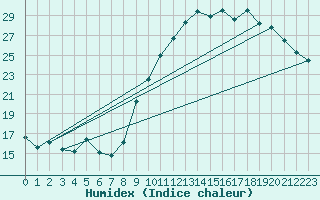 Courbe de l'humidex pour Leign-les-Bois (86)