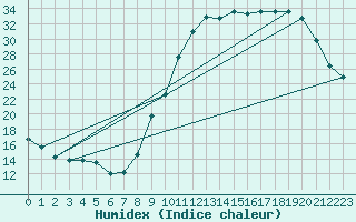 Courbe de l'humidex pour Tthieu (40)