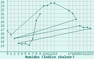 Courbe de l'humidex pour Hinojosa Del Duque