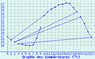Courbe de tempratures pour Thoiras (30)