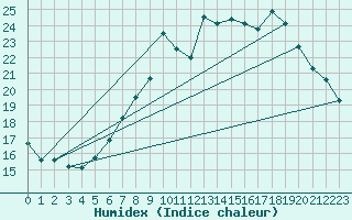 Courbe de l'humidex pour Wittering