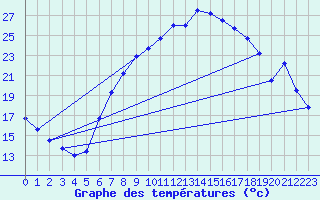 Courbe de tempratures pour Klagenfurt