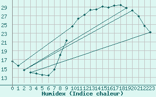 Courbe de l'humidex pour Chlons-en-Champagne (51)