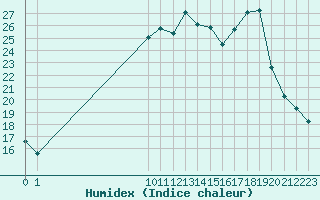 Courbe de l'humidex pour San Chierlo (It)