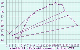 Courbe du refroidissement olien pour Luedenscheid