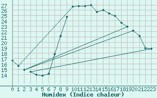 Courbe de l'humidex pour Xonrupt-Longemer (88)