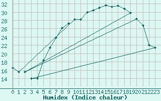 Courbe de l'humidex pour Melle (Be)