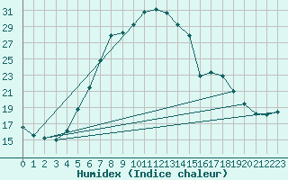 Courbe de l'humidex pour Zilina / Hricov