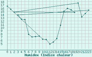 Courbe de l'humidex pour Bow Valley