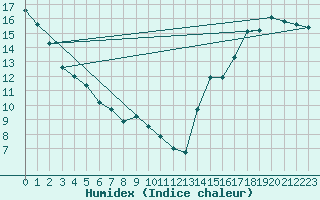 Courbe de l'humidex pour Cardston