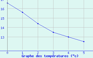 Courbe de tempratures pour Martign-Briand (49)